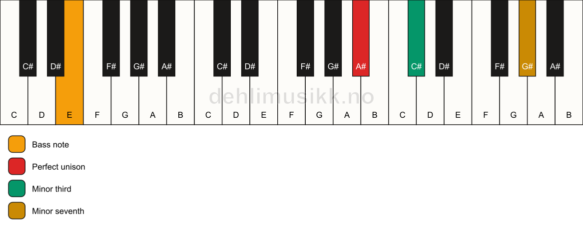 Piano keyboard showing the notes for a A# m7(no5)/E chord