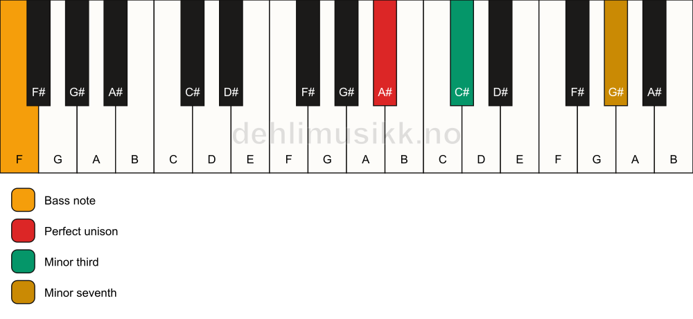 Piano keyboard showing the notes for a A# m7(no5)/F chord