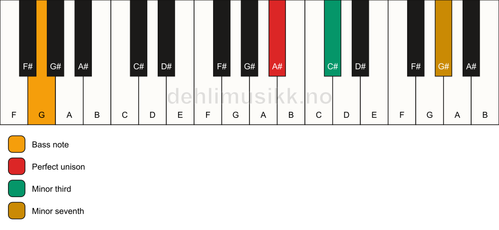 Piano keyboard showing the notes for a A# m7(no5)/G chord