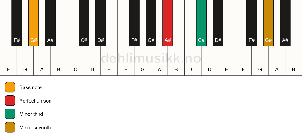 Piano keyboard showing the notes for a A# m7(no5)/G# chord