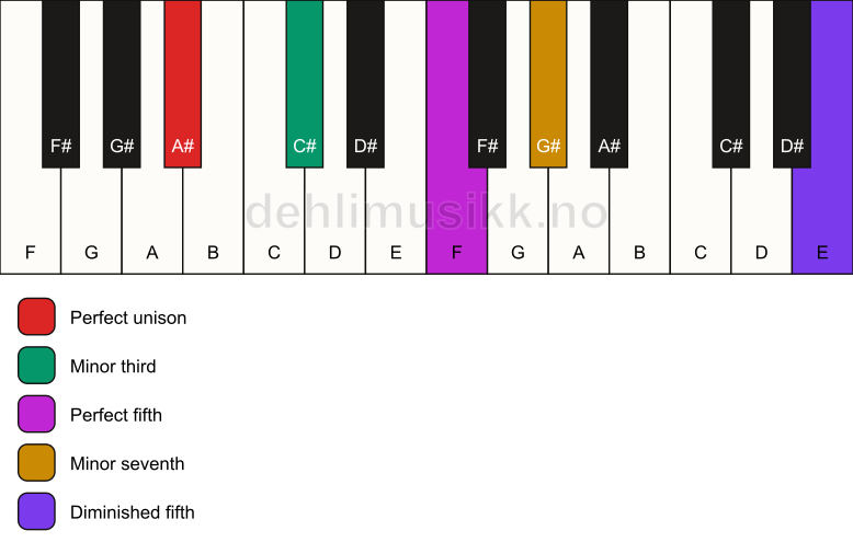 Piano keyboard showing the notes for a A# m7(#11) chord