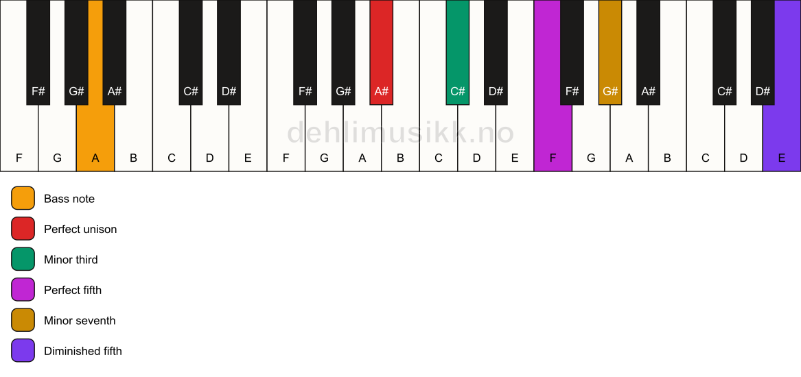 Piano keyboard showing the notes for a A# m7(#11)/A chord