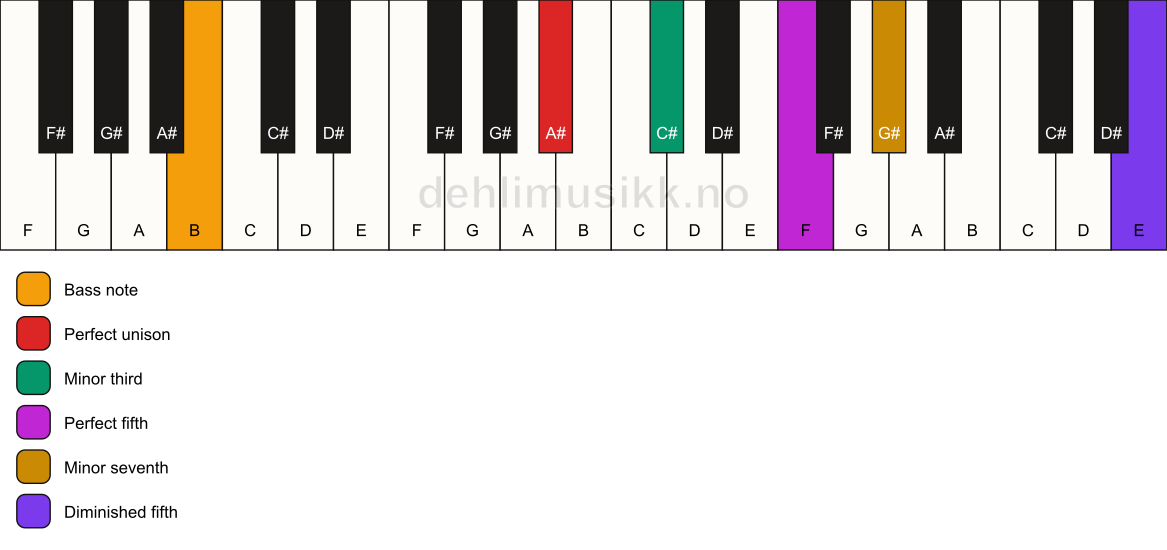 Piano keyboard showing the notes for a A# m7(#11)/B chord