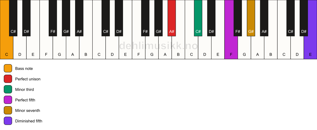 Piano keyboard showing the notes for a A# m7(#11)/C chord
