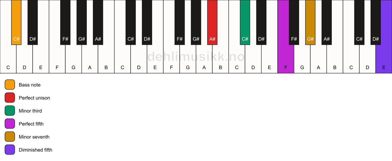 Piano keyboard showing the notes for a A# m7(#11)/C# chord