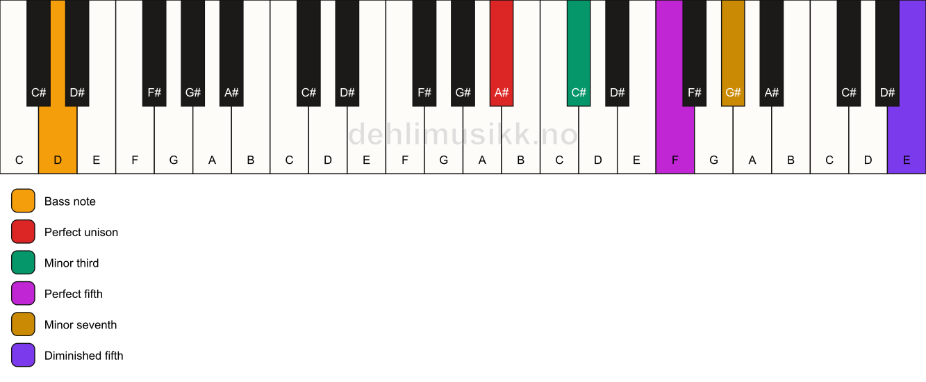 Piano keyboard showing the notes for a A# m7(#11)/D chord