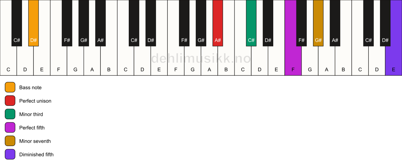 Piano keyboard showing the notes for a A# m7(#11)/D# chord