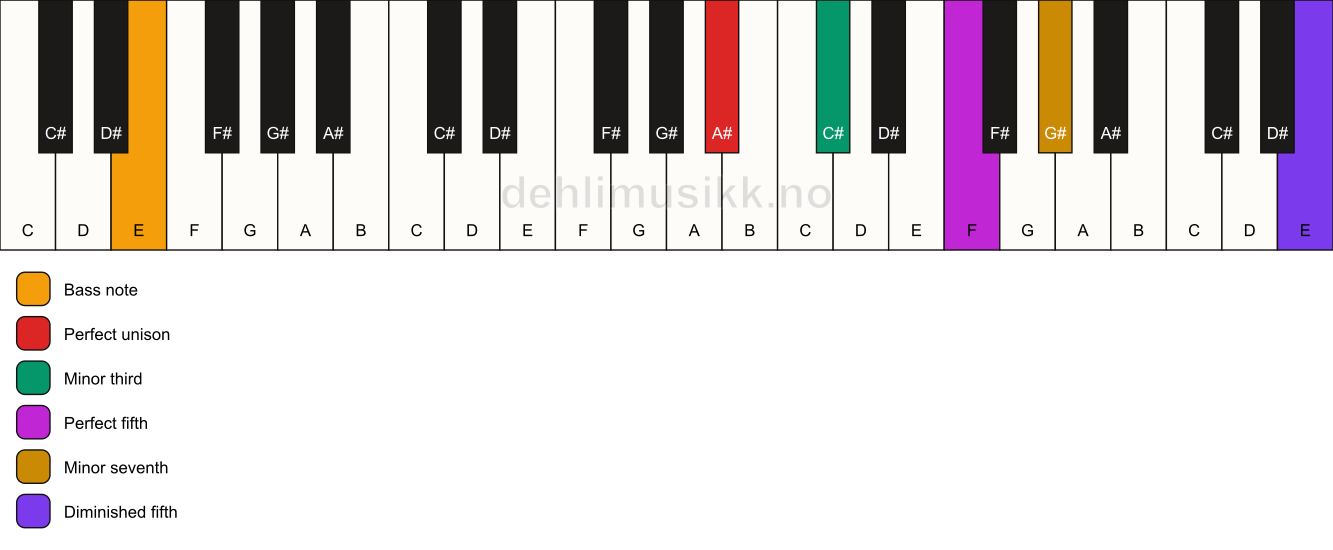 Piano keyboard showing the notes for a A# m7(#11)/E chord