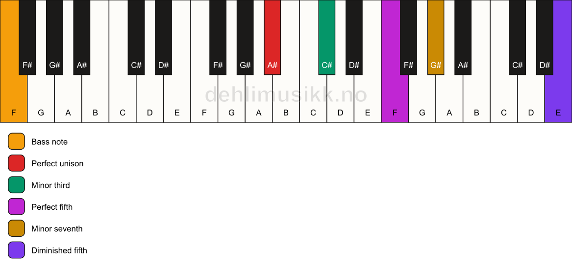 Piano keyboard showing the notes for a A# m7(#11)/F chord