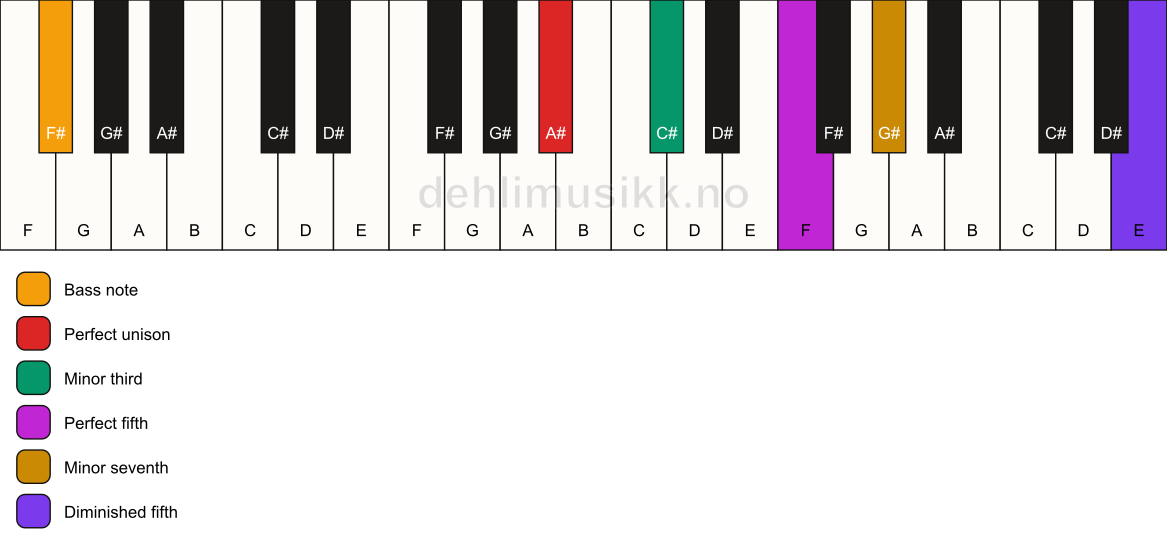Piano keyboard showing the notes for a A# m7(#11)/F# chord