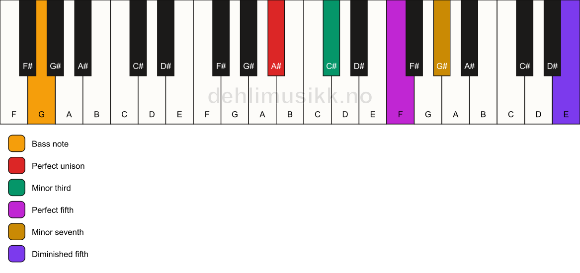 Piano keyboard showing the notes for a A# m7(#11)/G chord