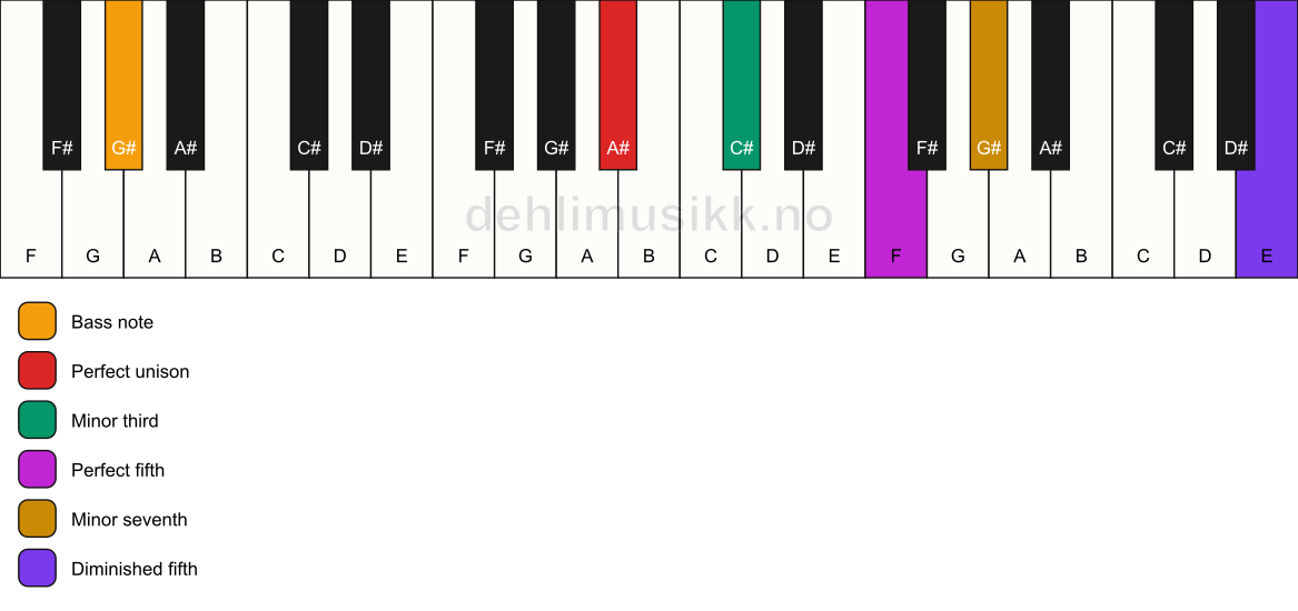 Piano keyboard showing the notes for a A# m7(#11)/G# chord