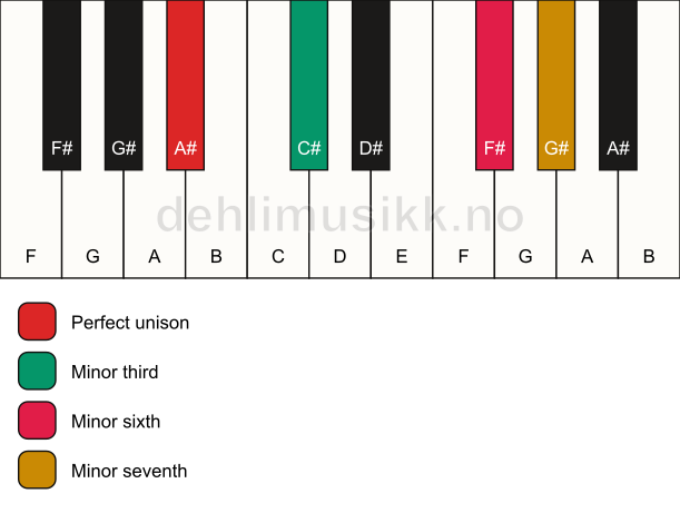 Piano keyboard showing the notes for a A# m7(#5) chord