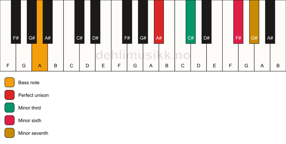 Piano keyboard showing the notes for a A# m7(#5)/A chord