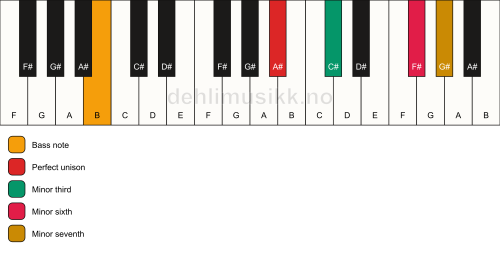 Piano keyboard showing the notes for a A# m7(#5)/B chord