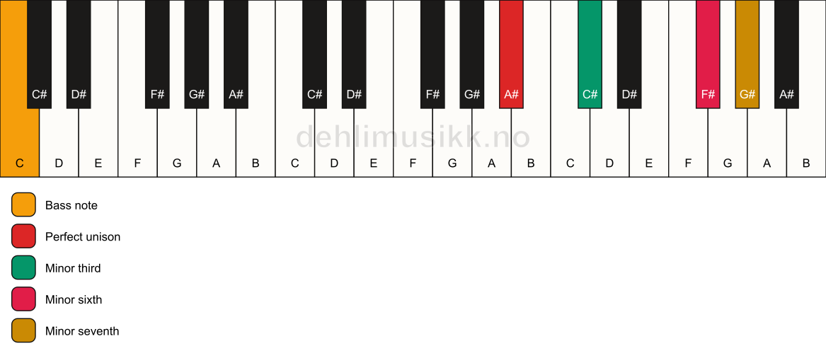 Piano keyboard showing the notes for a A# m7(#5)/C chord
