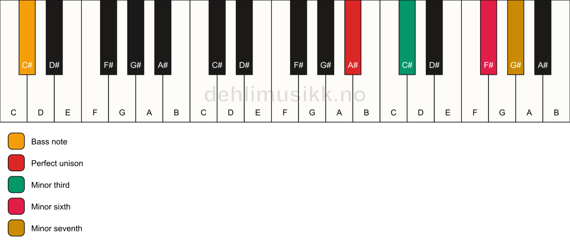 Piano keyboard showing the notes for a A# m7(#5)/C# chord