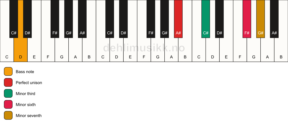 Piano keyboard showing the notes for a A# m7(#5)/D chord