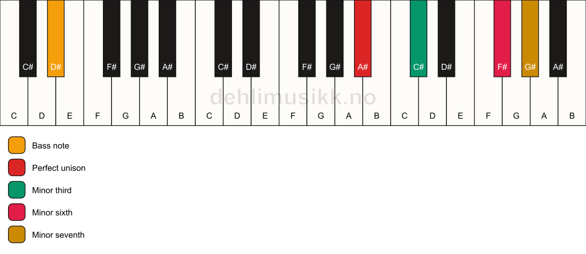 Piano keyboard showing the notes for a A# m7(#5)/D# chord