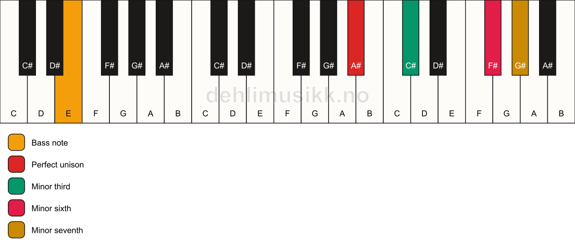 Piano keyboard showing the notes for a A# m7(#5)/E chord