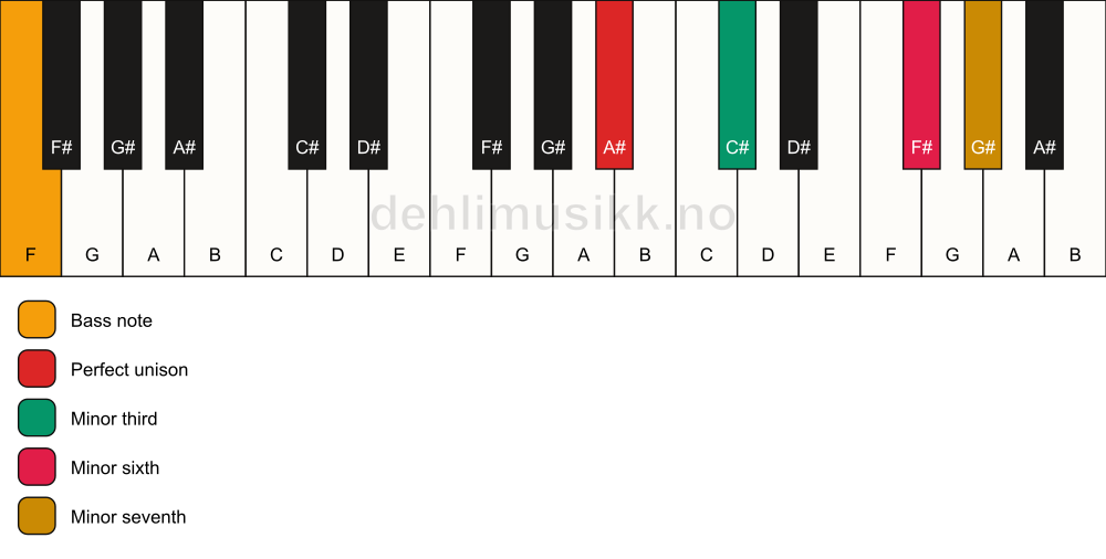 Piano keyboard showing the notes for a A# m7(#5)/F chord