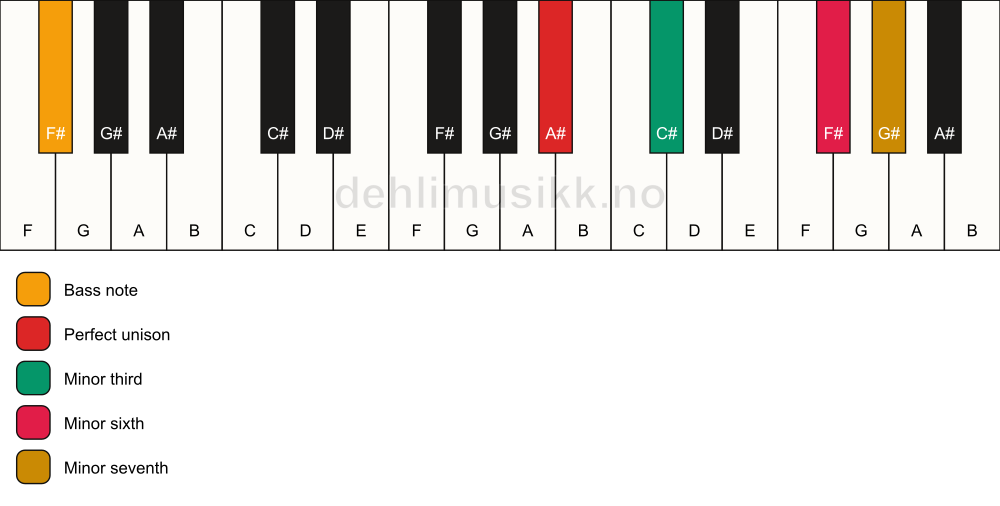 Piano keyboard showing the notes for a A# m7(#5)/F# chord