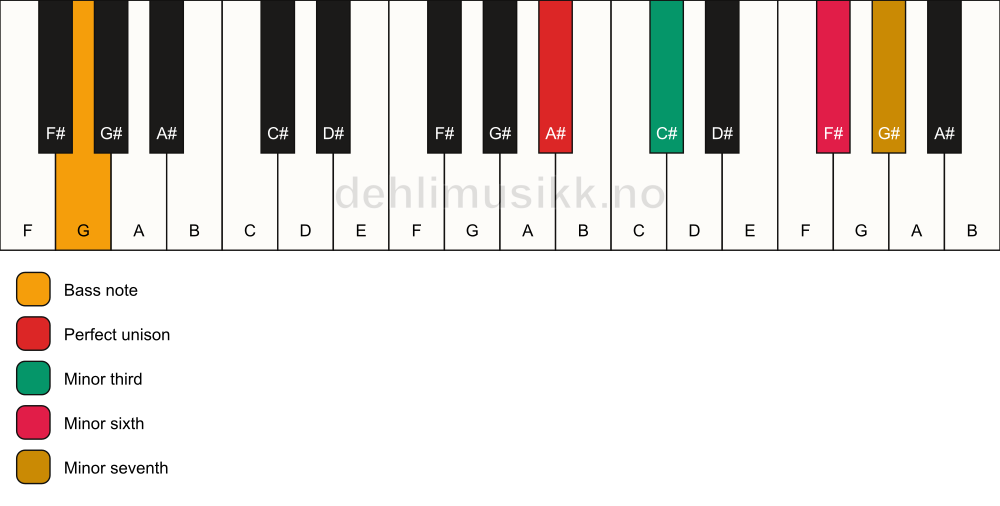 Piano keyboard showing the notes for a A# m7(#5)/G chord