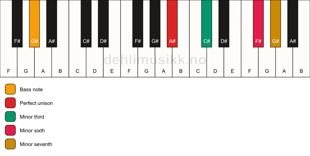 Piano keyboard showing the notes for a A# m7(#5)/G# chord