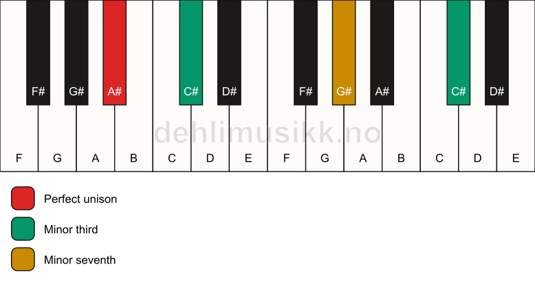 Piano keyboard showing the notes for a A# m7(#9)(no5) chord