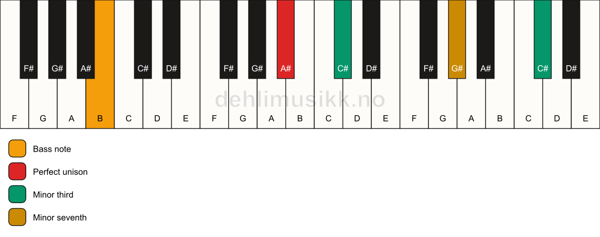 Piano keyboard showing the notes for a A# m7(#9)(no5)/B chord