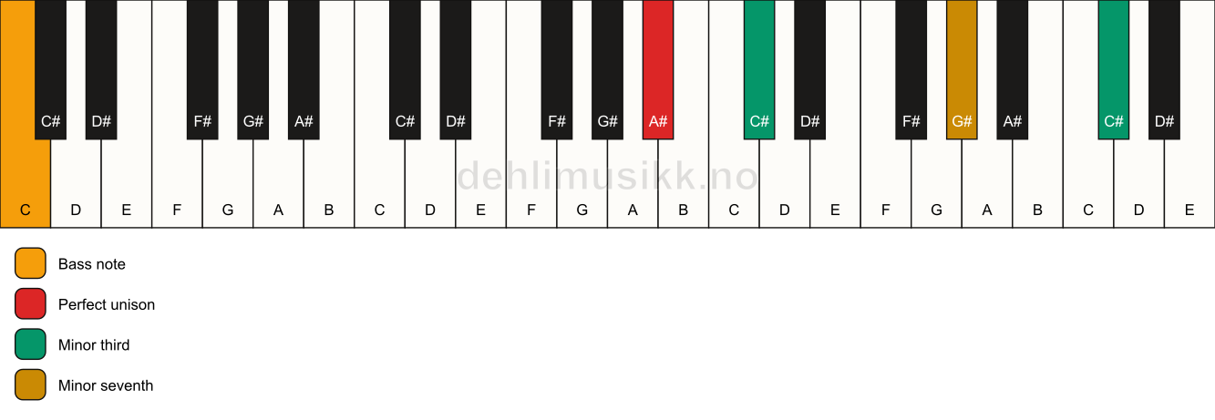 Piano keyboard showing the notes for a A# m7(#9)(no5)/C chord