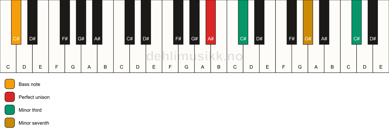 Piano keyboard showing the notes for a A# m7(#9)(no5)/C# chord