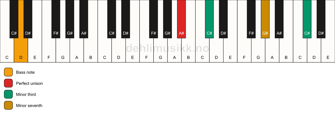 Piano keyboard showing the notes for a A# m7(#9)(no5)/D chord