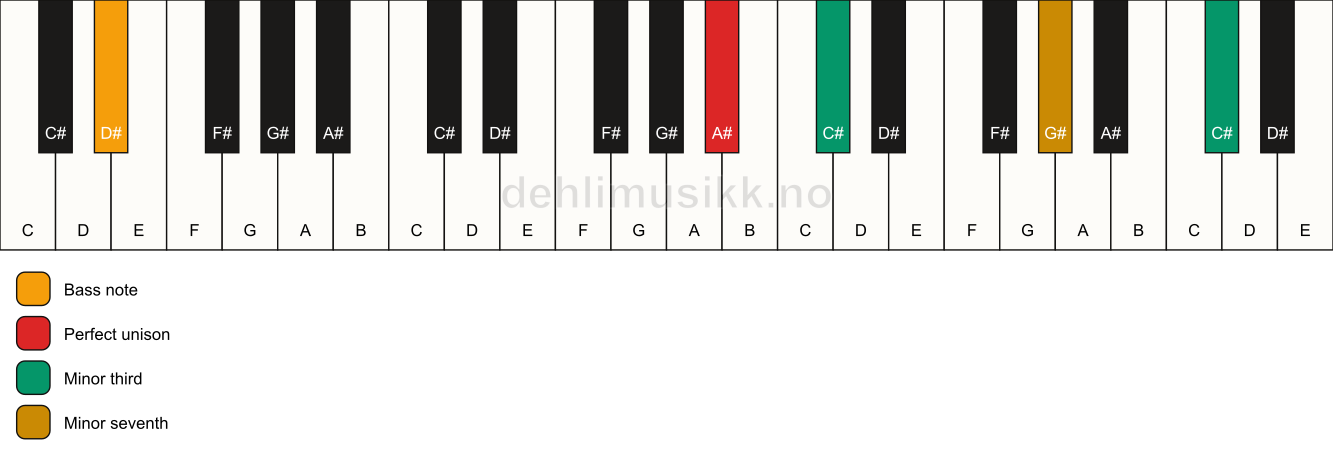 Piano keyboard showing the notes for a A# m7(#9)(no5)/D# chord