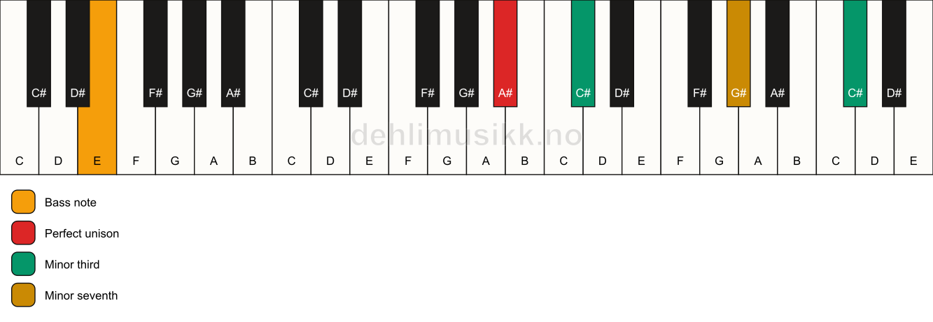 Piano keyboard showing the notes for a A# m7(#9)(no5)/E chord