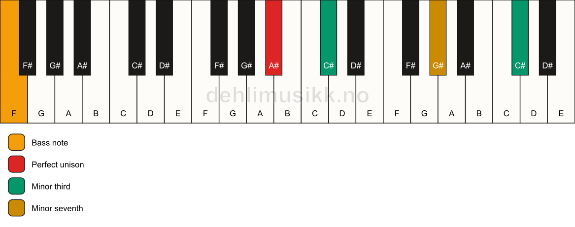 Piano keyboard showing the notes for a A# m7(#9)(no5)/F chord