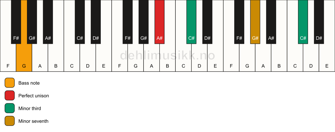 Piano keyboard showing the notes for a A# m7(#9)(no5)/G chord