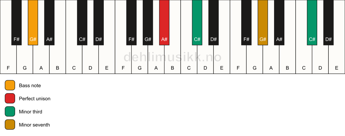 Piano keyboard showing the notes for a A# m7(#9)(no5)/G# chord