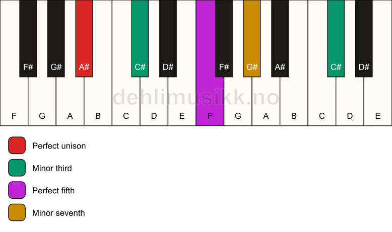 Piano keyboard showing the notes for a A# m7(#9) chord