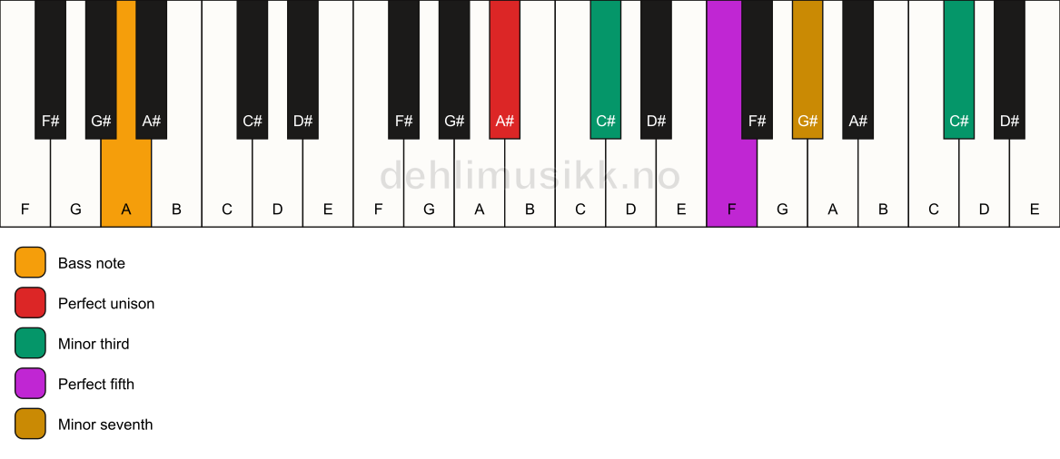 Piano keyboard showing the notes for a A# m7(#9)/A chord