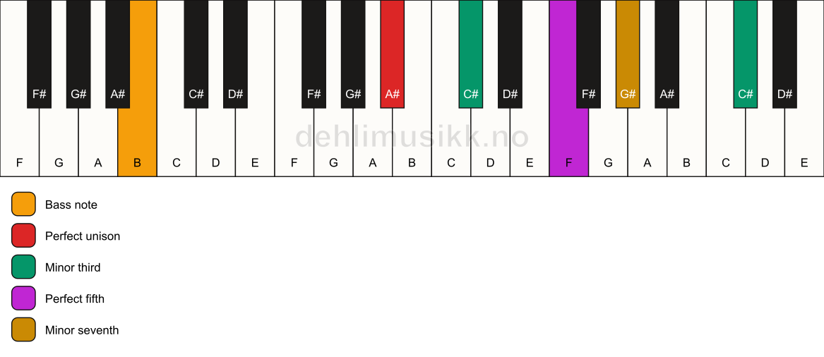 Piano keyboard showing the notes for a A# m7(#9)/B chord