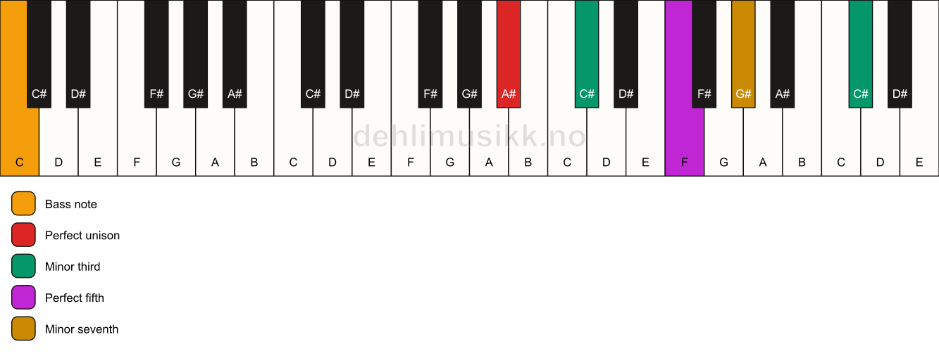 Piano keyboard showing the notes for a A# m7(#9)/C chord