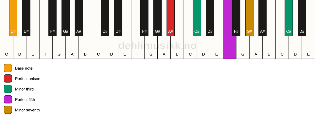 Piano keyboard showing the notes for a A# m7(#9)/C# chord