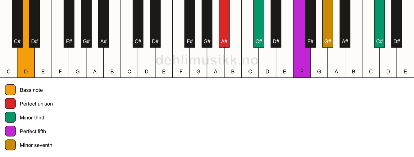 Piano keyboard showing the notes for a A# m7(#9)/D chord