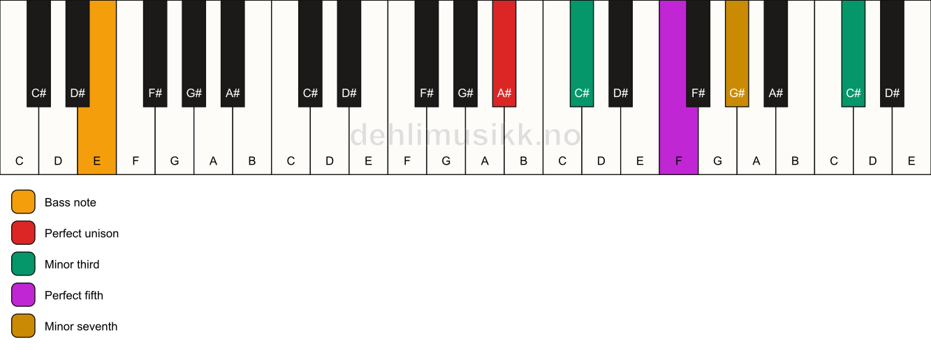 Piano keyboard showing the notes for a A# m7(#9)/E chord