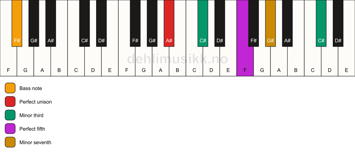 Piano keyboard showing the notes for a A# m7(#9)/F# chord