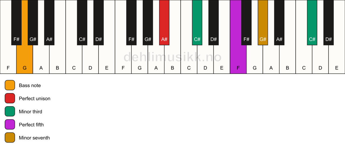 Piano keyboard showing the notes for a A# m7(#9)/G chord