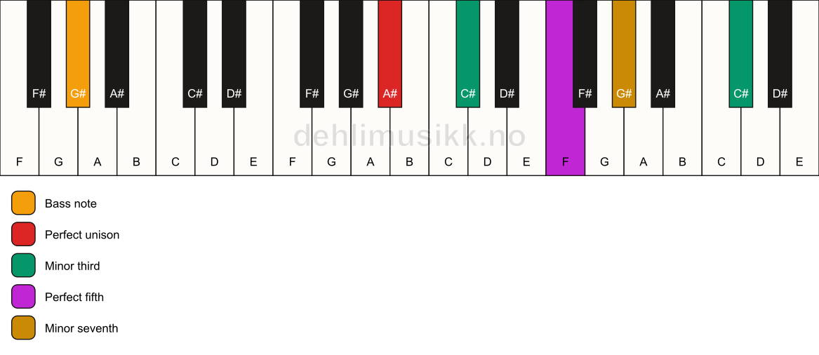 Piano keyboard showing the notes for a A# m7(#9)/G# chord