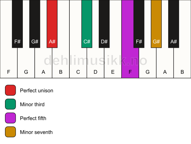 Piano keyboard showing the notes for a A# m7 chord