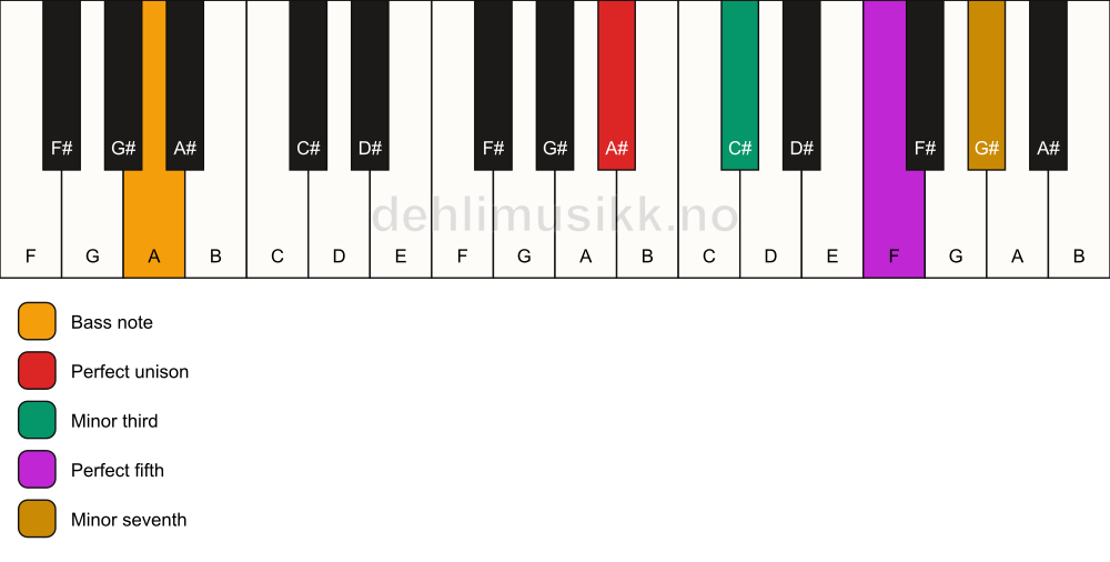 Piano keyboard showing the notes for a A# m7/A chord